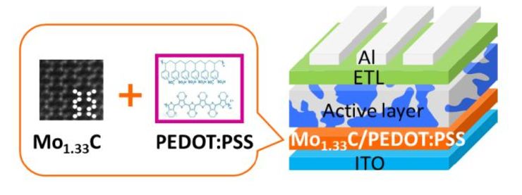 MXene-Polymer composite as transport layer for photovoltaic devices