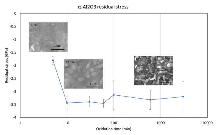 Evolution of residual stress of α-Al2O3 formed on shot-peened PtAl coating during oxidation at 1000 °C and corresponding oxide scale morphology.