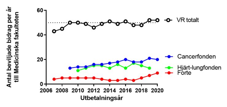 Antal bidrag per år till Medicinska fakulteten.