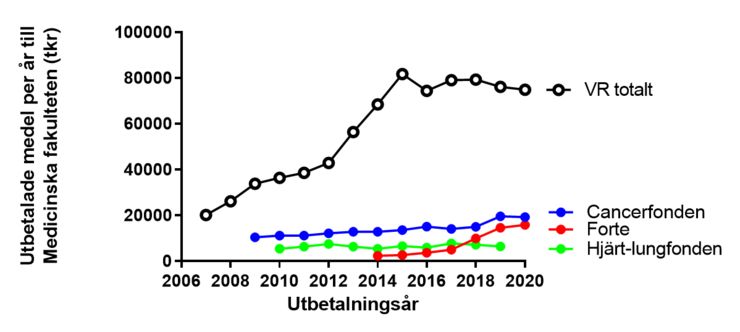 Fig.2 Utbetalade medel per år till Medicinska fakulteten. 