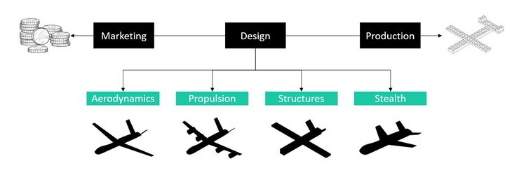 Illustration of different types of design of an aircraft.