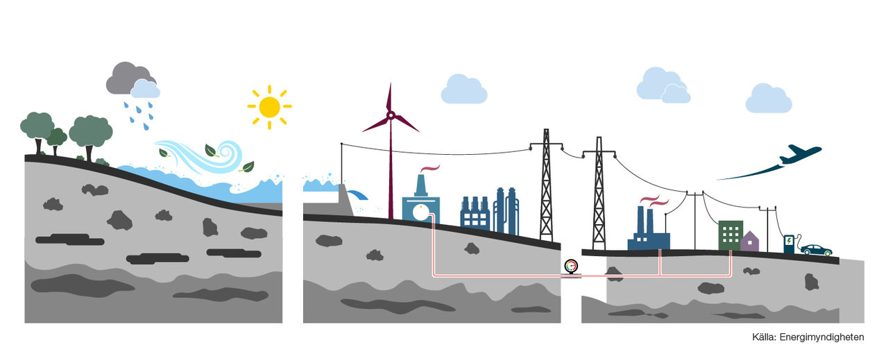 grafik fjärrvärmesystem, elsystem och industri