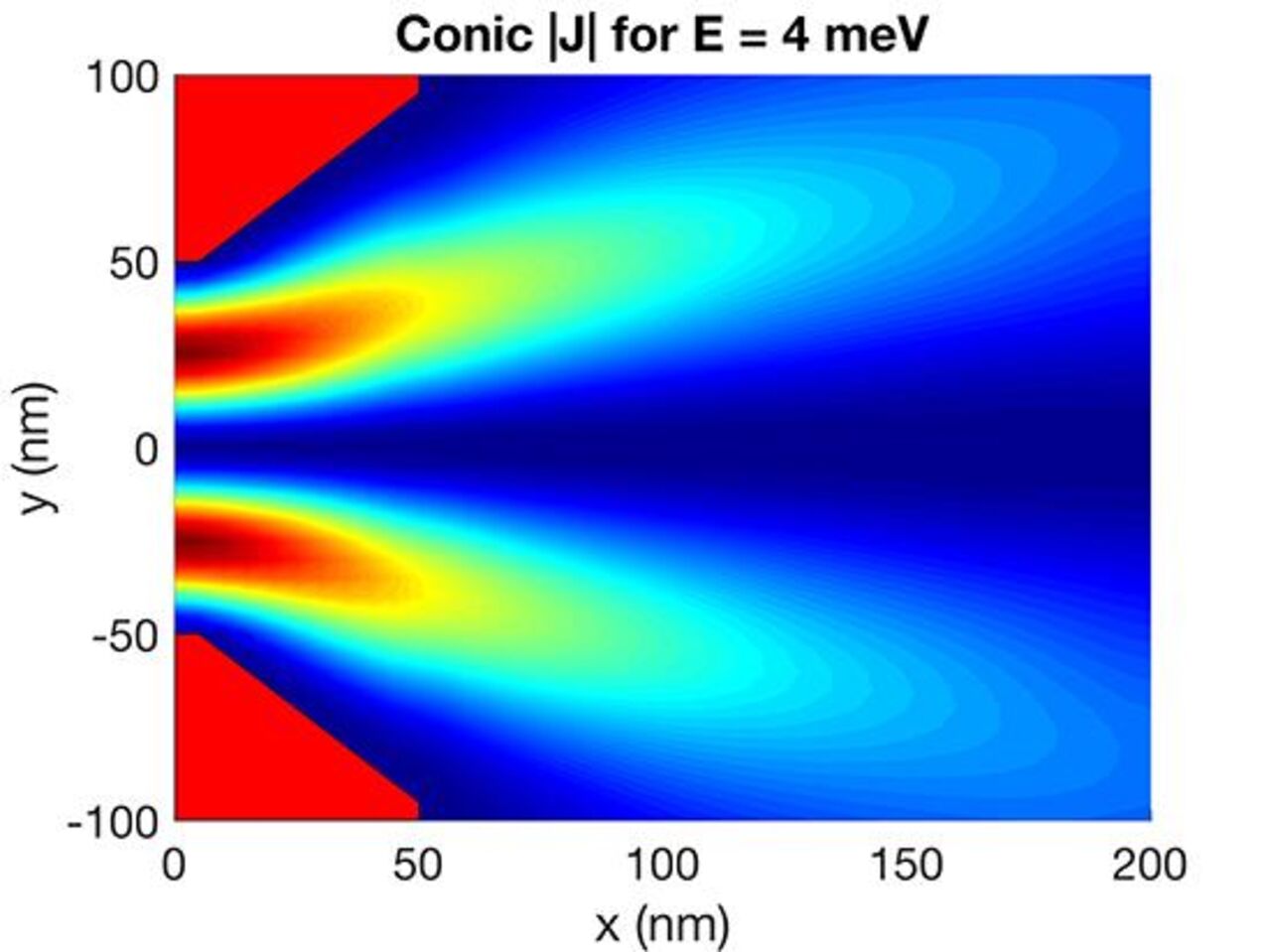 figure showing density of an electron propagating through the wire with conic opening into two-dimensional electron reservoir with the energy of incoming electron of 4 meV