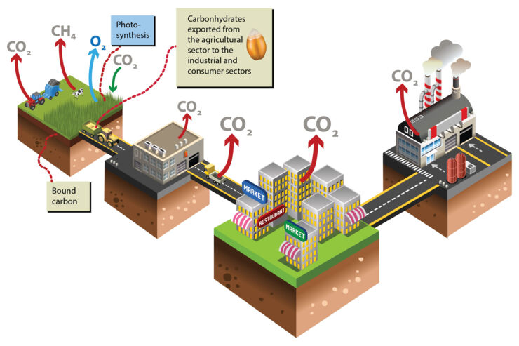 Greenhouse gases.