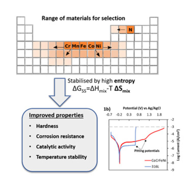 Catalytically active, corrosion resistant multicomponent nanostructured coatings