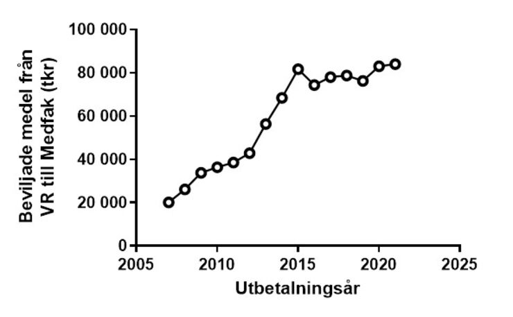 Analys forskningsanslag 201209.