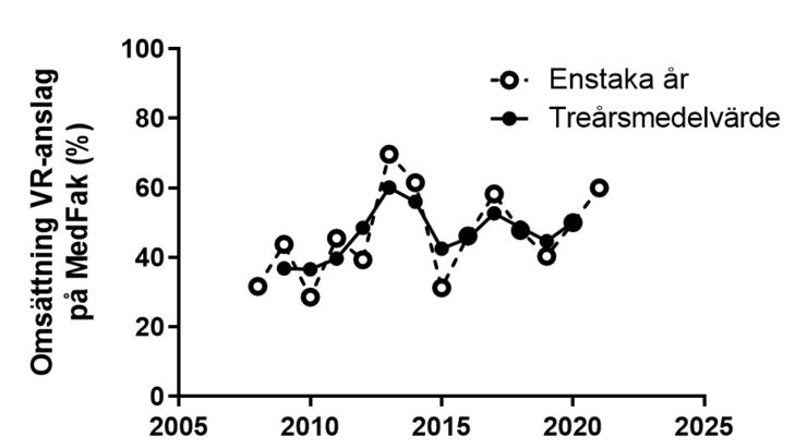 Analys forskningsanslag fig 2.b 201209.