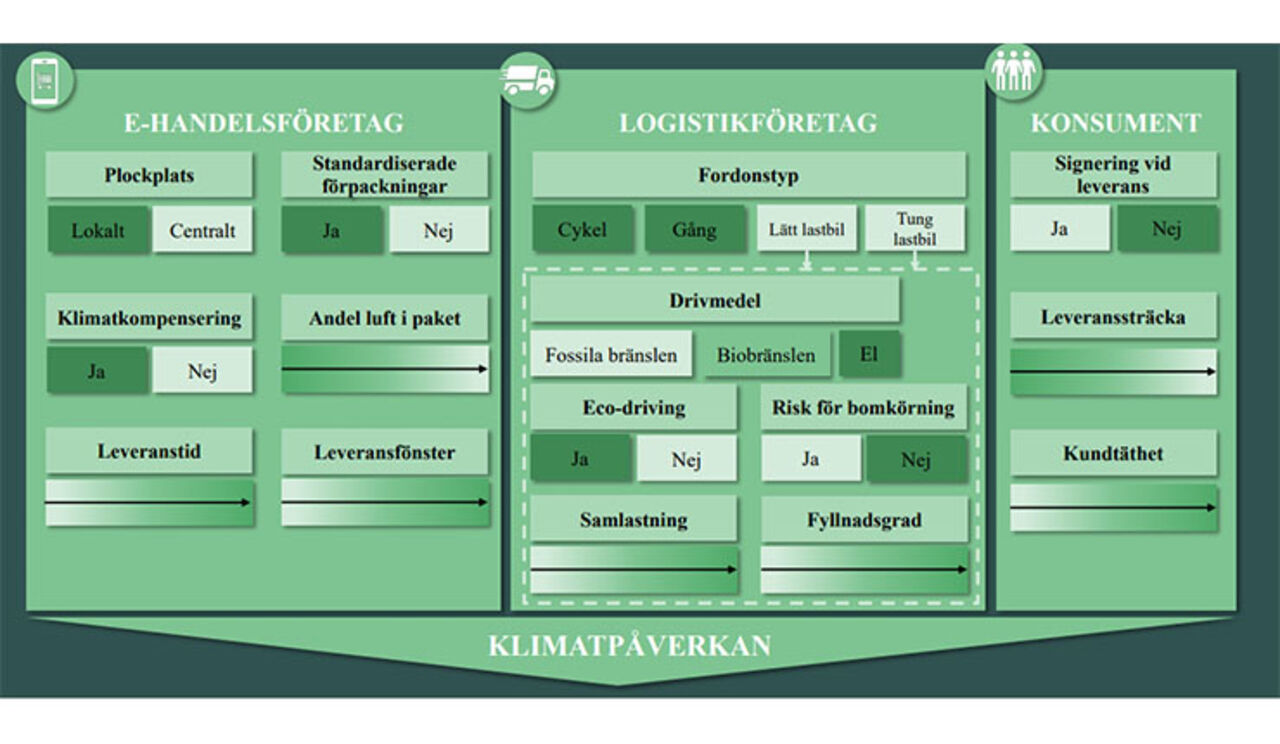 bild från presentation med modeller för att visar vad som påverkar klimatet vid distribution till konsument