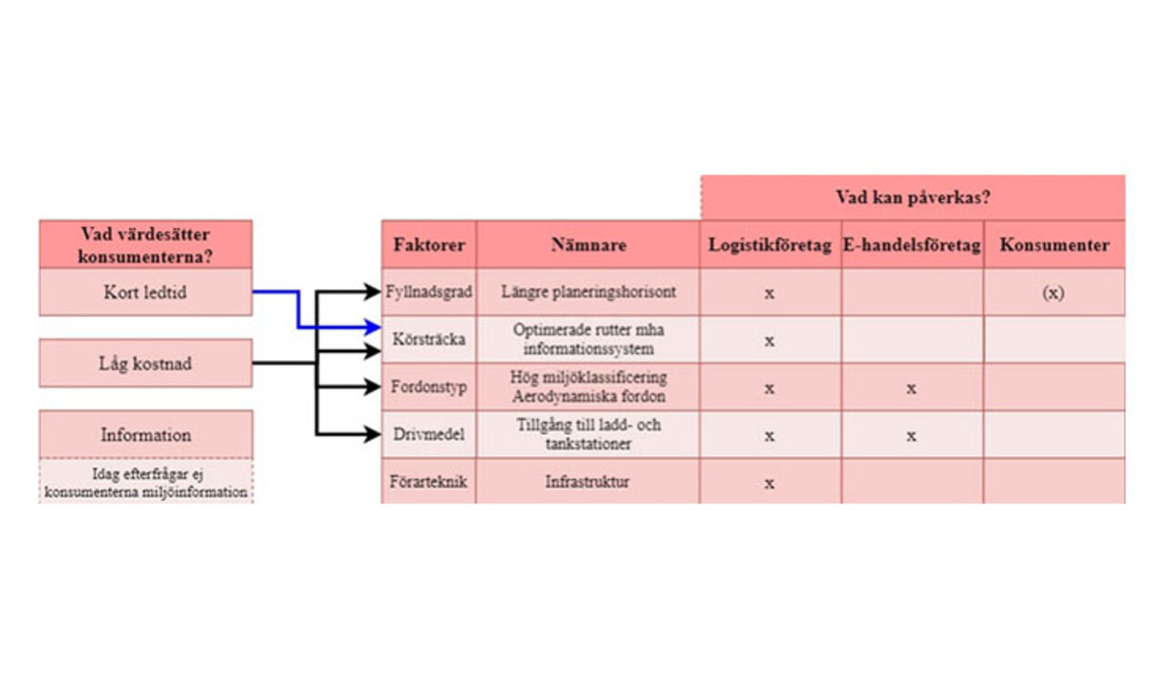 bild från presentation med modeller för att visar vad som påverkar klimatet vid distribution till konsument