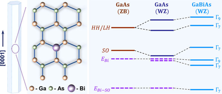 Banstrukturen i GaBiAs-nanotrådar av wurtzite-struktur