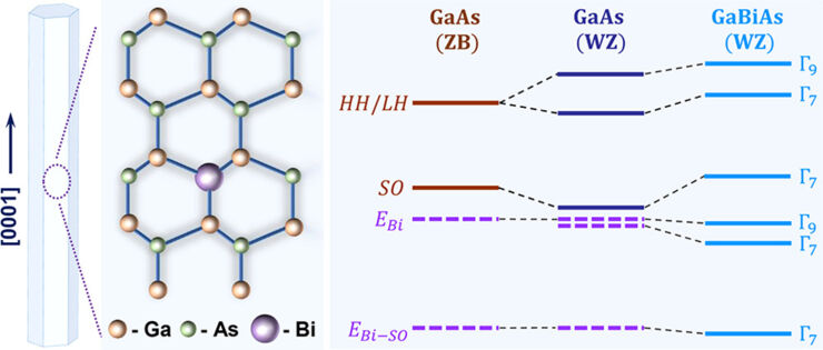 Band Structure of Wurtzite GaBiAs Nanowires