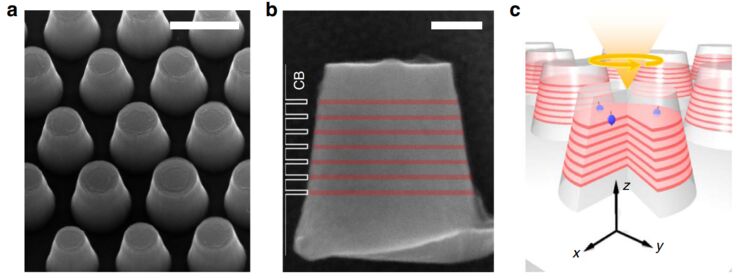 Room-temperature polarized spin-photon interface based on a semiconductor nanodisk-in-nanopillar structure driven by few defects