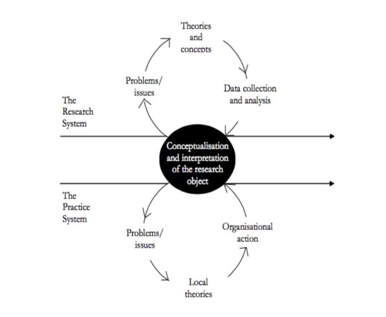 Figur som visar forskningsprocess