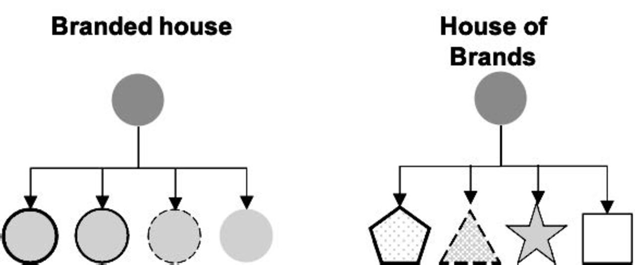Illustration House of brands och Branded house.