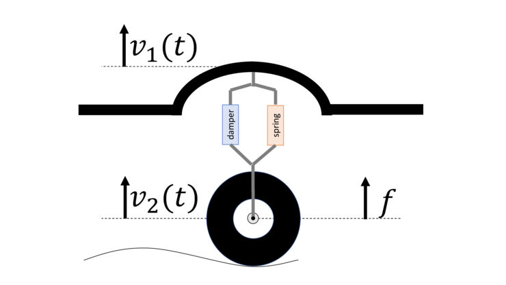 A dynamical system of a car mounted on a tire. Let v_1 denote the car vertical velocity which is measured, v_2 denote the wheel vertical velocity which is not measured and f denote the input to the system; i.e. a force that can be applied to the rim center.