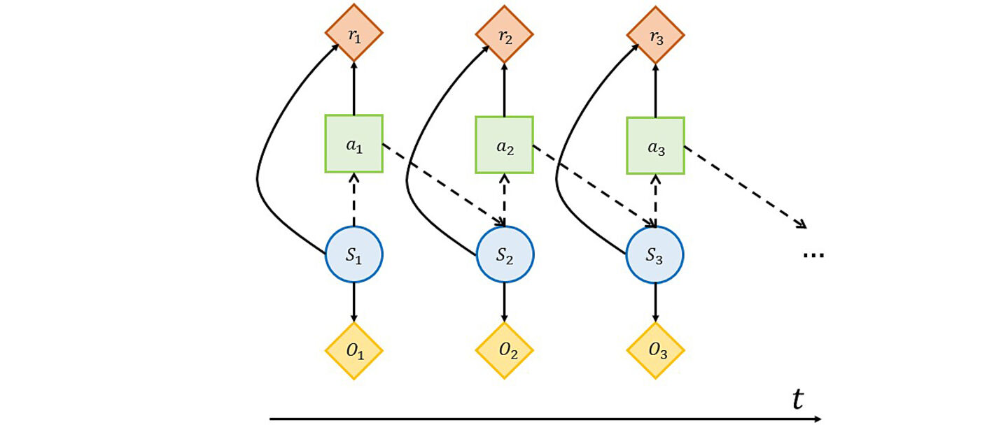 Graphics for Reinforcement Learning for Partially Observable Dynamical systems