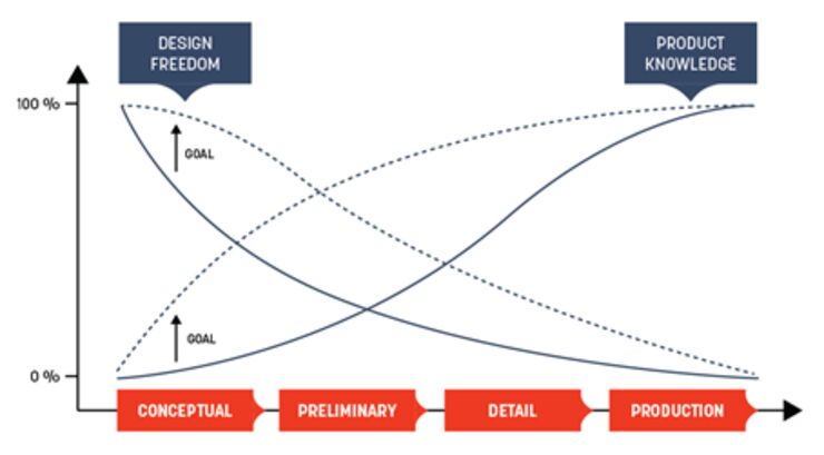 The design paradox