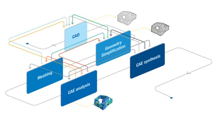 . Example of a highly repetitive part of the CAD-CAE integration. 