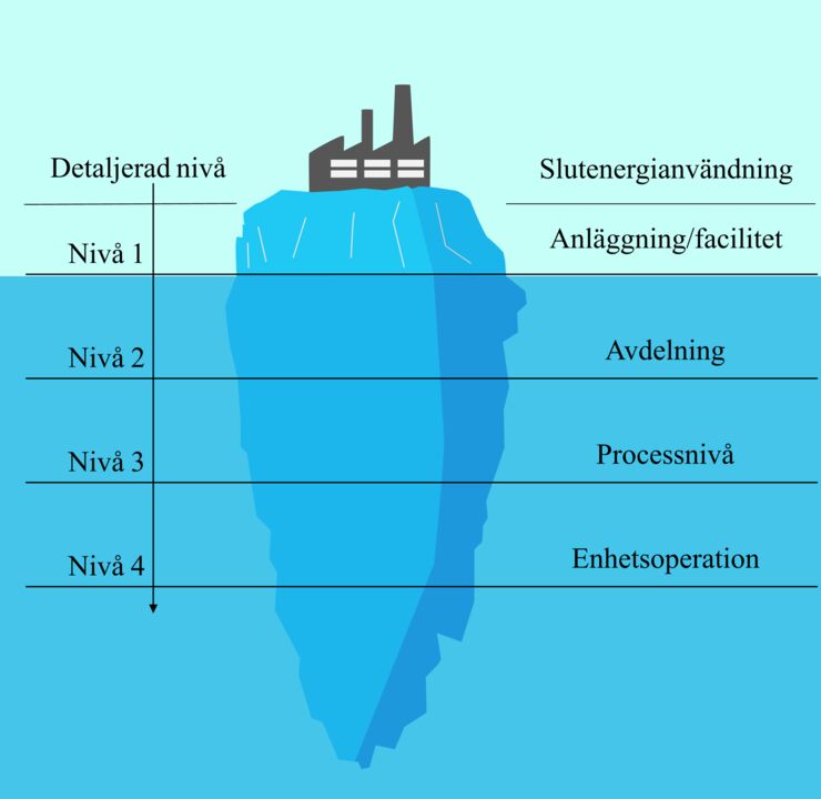 en schematic bild som visar på olika nivår för slutenergianvändning