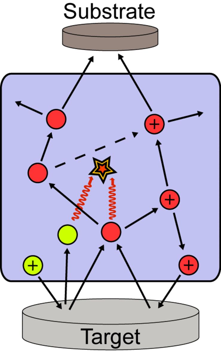 Schematisk bild på HiPIMS-processen.