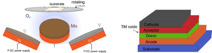 Figure 1 Schematic illustration of sputtering process for transition metal oxide interlayer (left); the organic solar cell in bilayer heterojunction structure (right).
