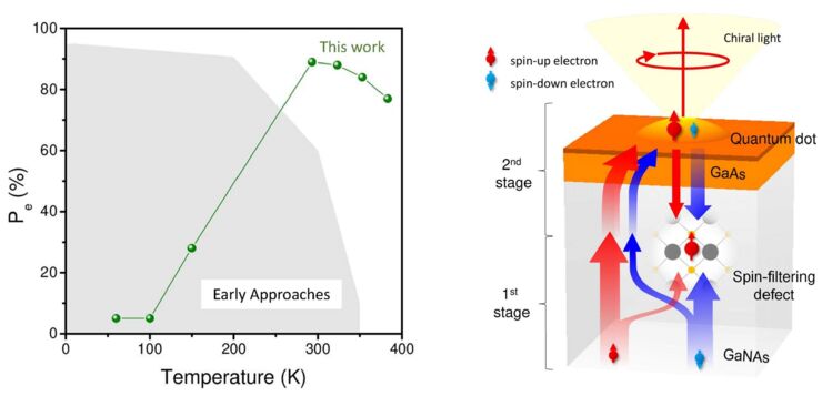 En rekordhög spinn-polarisation av elektroner i ledningsbandet, på över 90% vid rumstemperatur