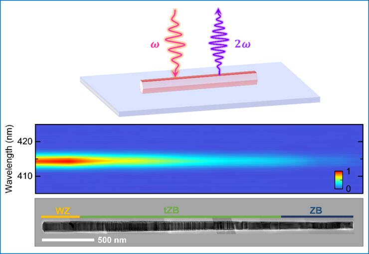 Anomalously strong second-harmonic generation in GaAs nanowires via crystal-structure engineering