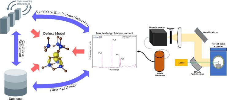 Quest for Single-photon Emitters in Silicon Carbide: A combined effort between Data Science and Material Science