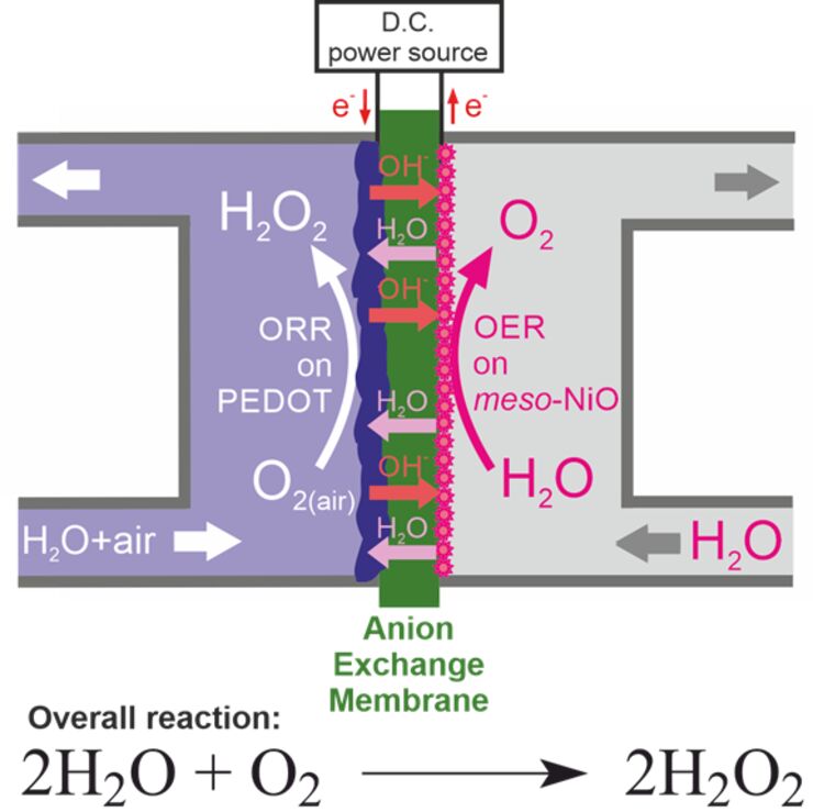 Scheme of the H2O2 electrogenerator.