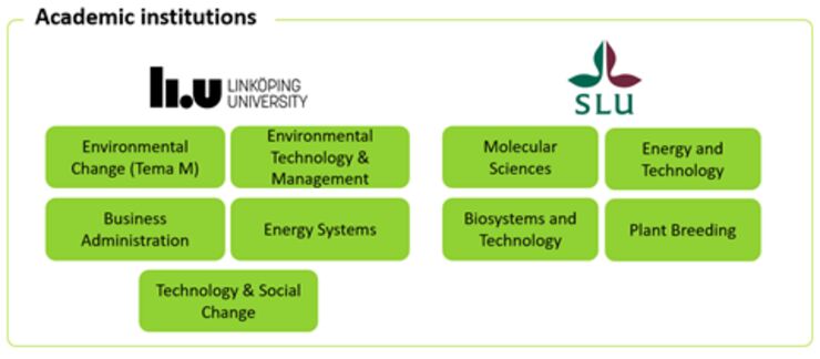 The researchers come from five departments at Linköping University and four different departments at the Swedish University of Agricultural Sciences.