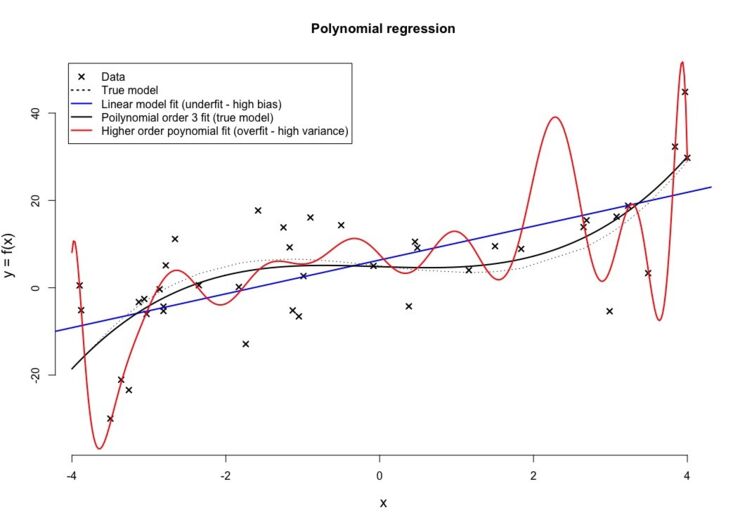 Polynominal regression.