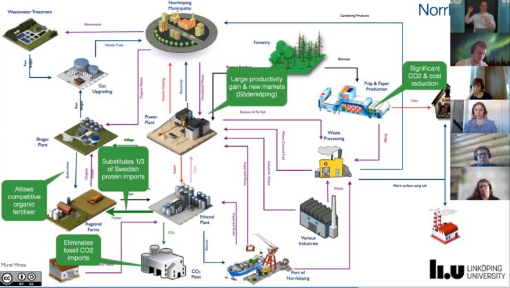 Exempel av kartläggning av industriell symbios 