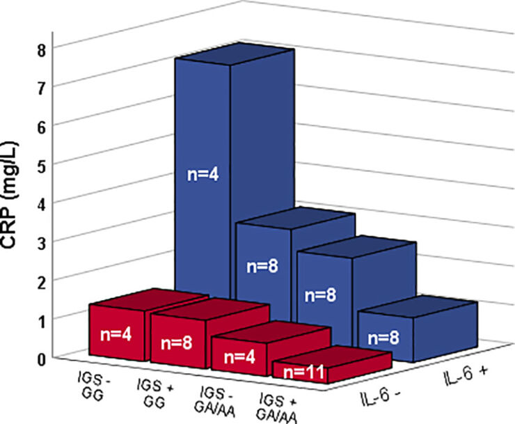 Figur 2 CRP-nivåer bland patienter med och utan detekterbara IL-6-nivåer (Z-axel) tillsammans med olika CRP-genotyp (rs1205) och typ I IFN-gensignatur (IGS) status (X-axel). Staplar visar medianvärden.