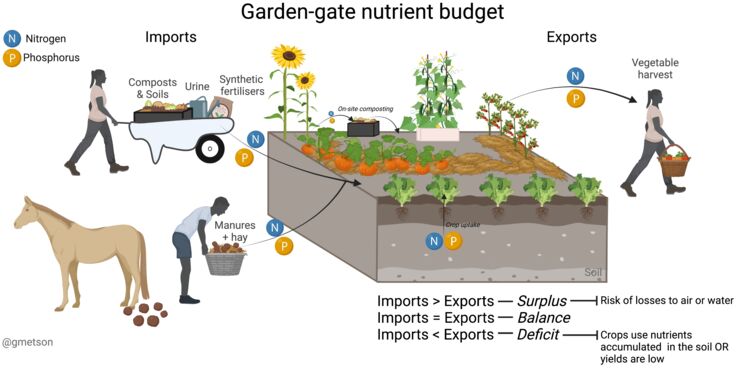 Urban Agriculture figures