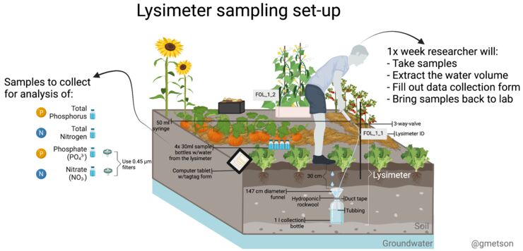 Urban Agriculture figures