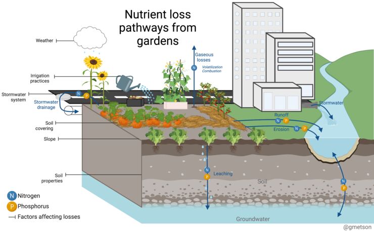 Urban Agriculture figures