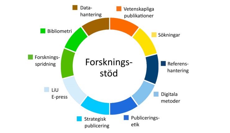 A circle with the various parts of the Library's research support.
