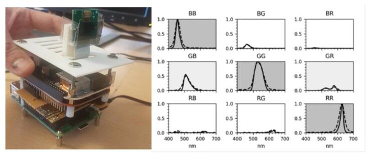 Graphics and a photo showing the results from the research.