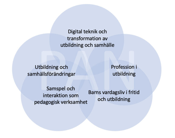 En modell som visar vilka forskningsområden som ingår i Pedagogiskt arbete Norrköping.