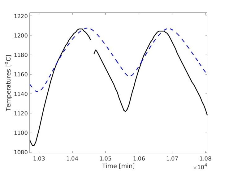 Simulation versus data.