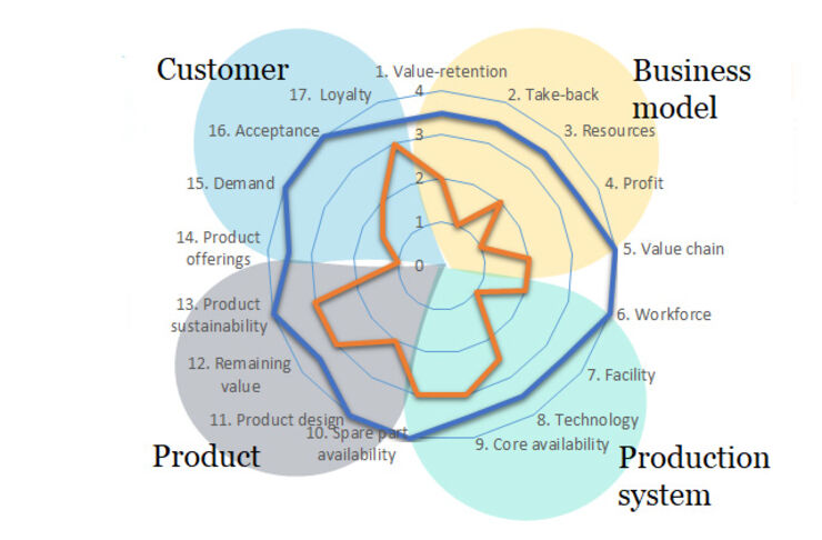 Picture illustrating remanufacturing readiness level.