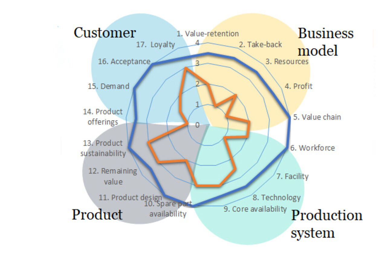 Spindeldiagram som visualiserar mätning av tillverkningspotential. 
