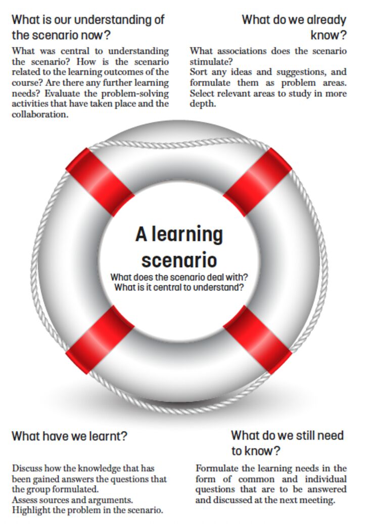 PBL is a learning scenario where we ask the questions: What do we already know? What do we still need to know? What have we learnt? What is our understandig of the scenario now?