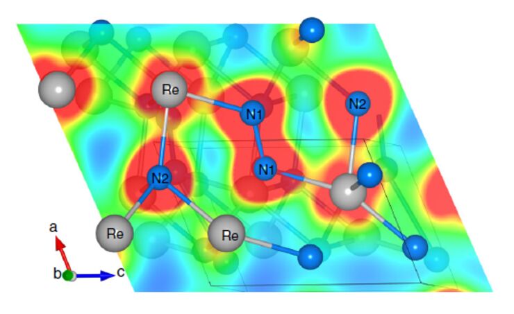 Figure 1. Ultraincompressible hard rhenium nitride pernitride Re2(N2)(N)2 was discovered at high pressure and stabilized at ambient conditions. Shown is the charge density map of Re2(N2)(N)2 that explains the combination of incompressibility (due to the presence of N1-N1 dumbbells) and high hardness (due to strong covalent bonds between N2 and Re atoms). From Nature Commun. 10, 2994 (2019).