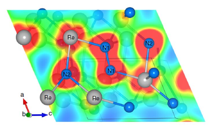 Figure 1. Ultraincompressible hard rhenium nitride pernitride Re2(N2)(N)2 was discovered at high pressure and stabilized at ambient conditions. Shown is the charge density map of Re2(N2)(N)2 that explains the combination of incompressibility (due to the presence of N1-N1 dumbbells) and high hardness (due to strong covalent bonds between N2 and Re atoms). From Nature Commun. 10, 2994 (2019).