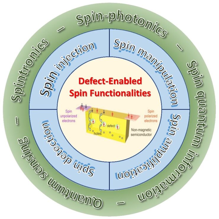 Spin-functional semiconductor nanostructures for room-temperature spintronics