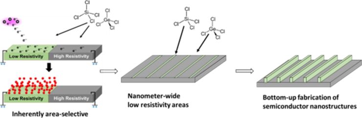 CVD for bottom-up chip fabrication