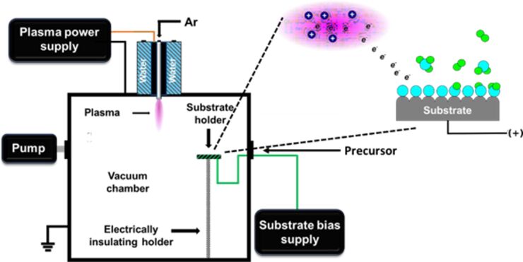 CVD for bottom-up chip fabrication