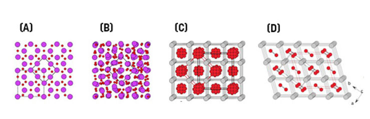 Figure 1. Schematic view of dynamically disordered phases. (a) Snapshot of a defective fluorite structure of δ-Bi2O3 (fastest known solid oxide ion conductor). Well defined ordered face-centered cubic (fcc) Bi sublattice (magenta). Heavy disorder among O ions (red balls), “liquid-like” diffusion. (b) Ordered tetragonal β-Bi2O3. (c) Cubic antifluorite structure of Li2C2 (a potential battery material). Well defined ordered simple cubic (sc) Li sublattice (grey). Rotational disorder of C2 – dimers is illustrated with red blobs. (d) Orthorhombic, low-temperature phase of Li2C2 with C2 – dimers aligned along the b axis.