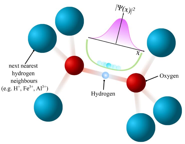 Schematics of Hydrogen-bond-symmetrisation